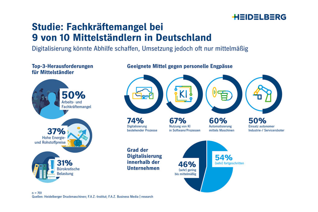 Fachkr&auml;ftemangel bei 9 von 10 Mittelst&auml;ndlern in Deutschland. 