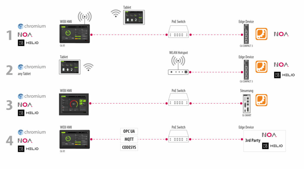 Vier Anwendungsszenarien mit Edge Devices