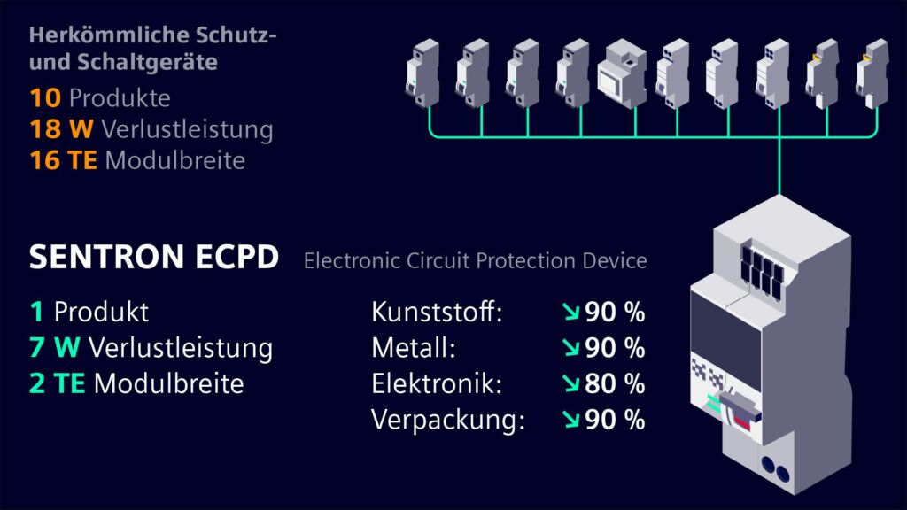 Werden alle integrierten Funktionen genutzt, ersetzt der Schutzschalter bis zu zehn Geräte.