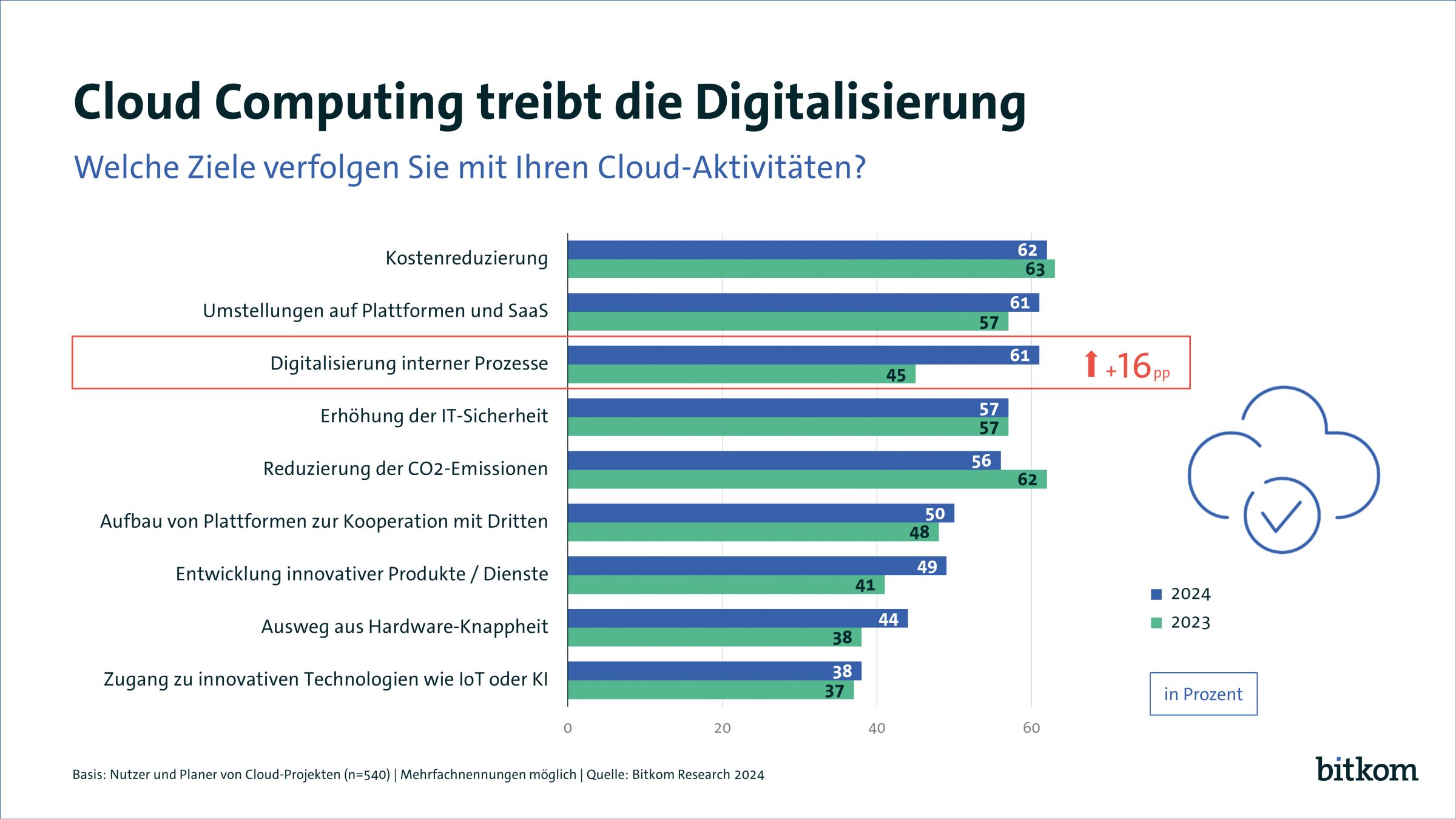 Unternehmen zieht es in die Cloud