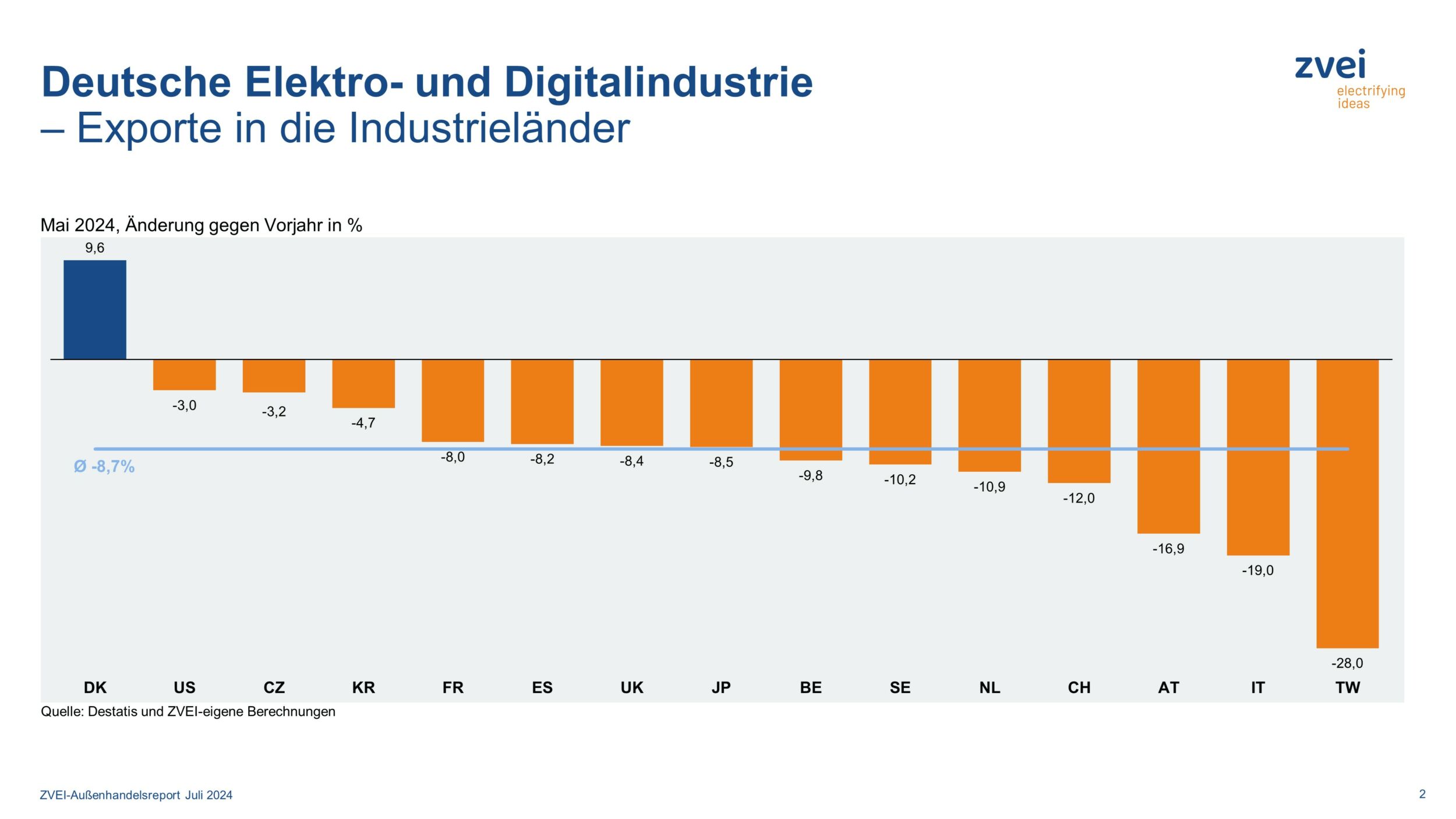 Deutsche Elektroexporte in Industrieländer im Mai 2024