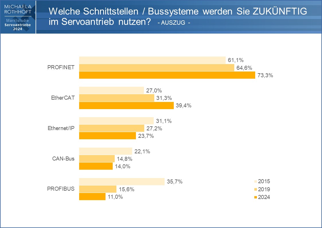 Marktstudie zu Servoantrieben