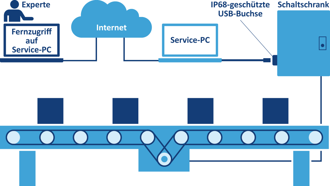 Per Wireless-Retrofit zumehr Cybersicherheit