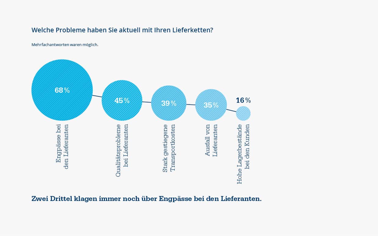 Jedes 5. Unternehmen bezeichnet sich als resilient