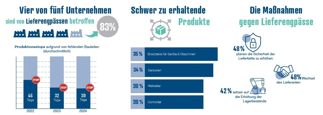 Lieferkettenprobleme weiterhin verbreitet