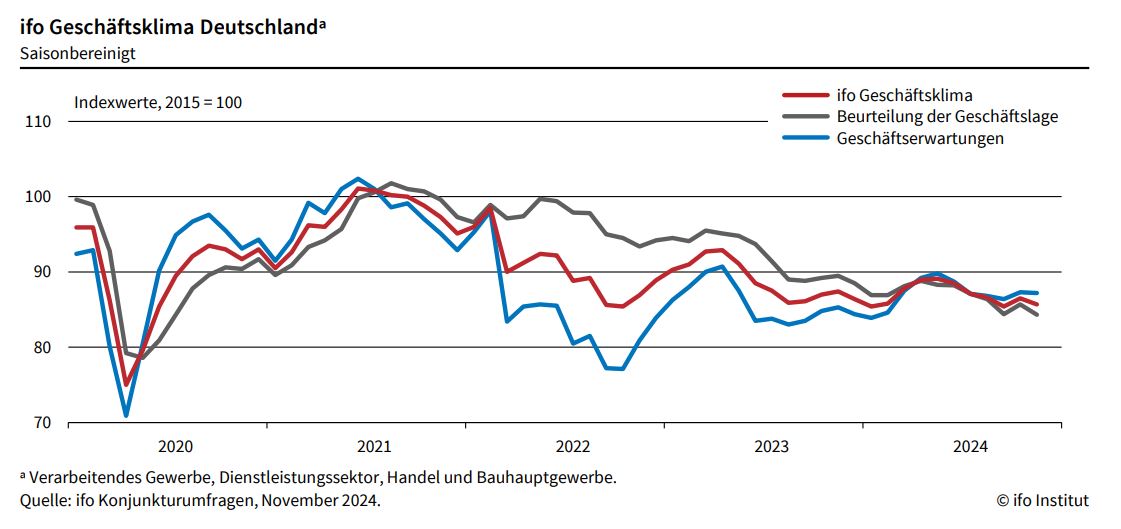 Ifo-Geschäftsklimaindex gesunken