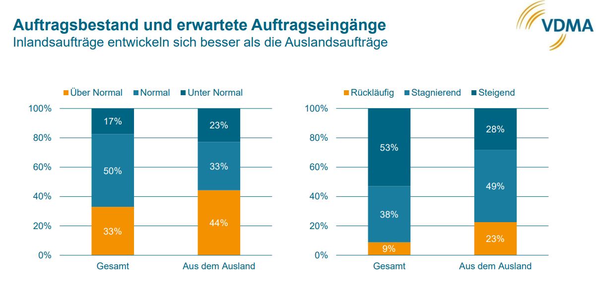 Maschinenbaufirmen rechnen mit anhaltendem Wachstum