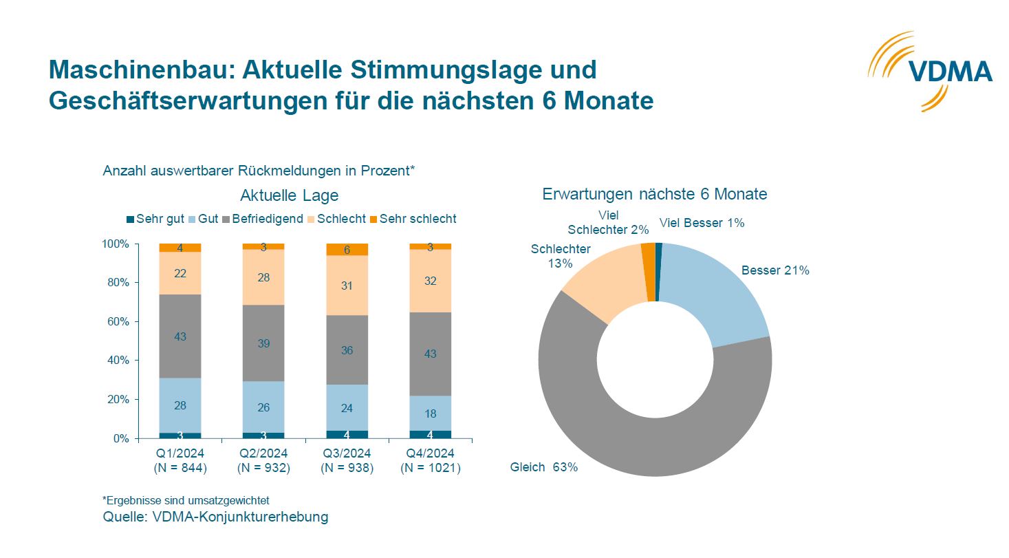 Stimmung im Maschinenbau bleibt angespannt