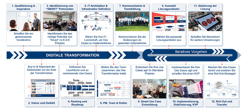 Ganzheitliche Transformationen lassen sich am besten anhand eines 12-Schritte-Modells strukturieren.