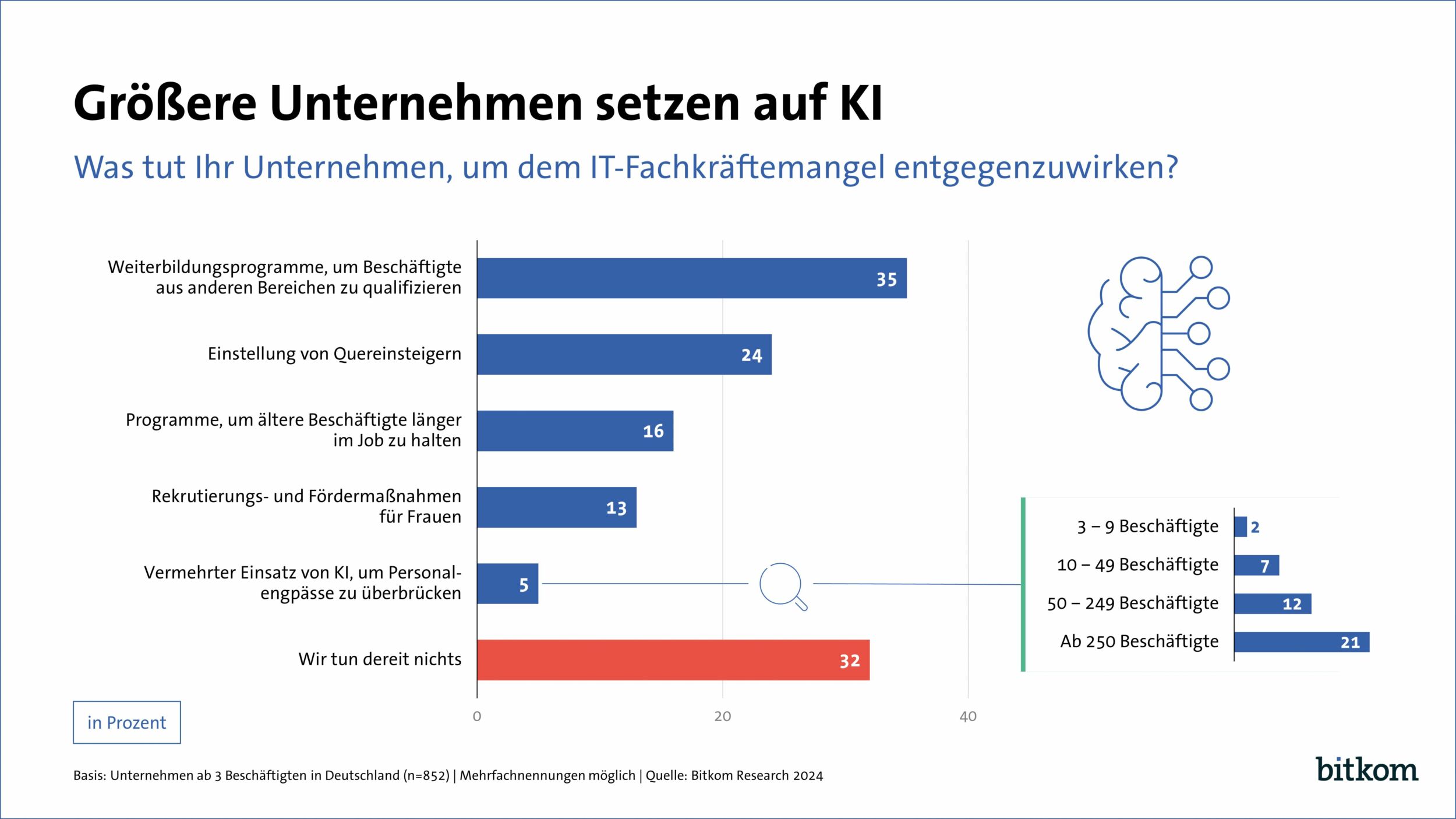 Unternehmen setzen auf KI gegen den Fachkräftemangel