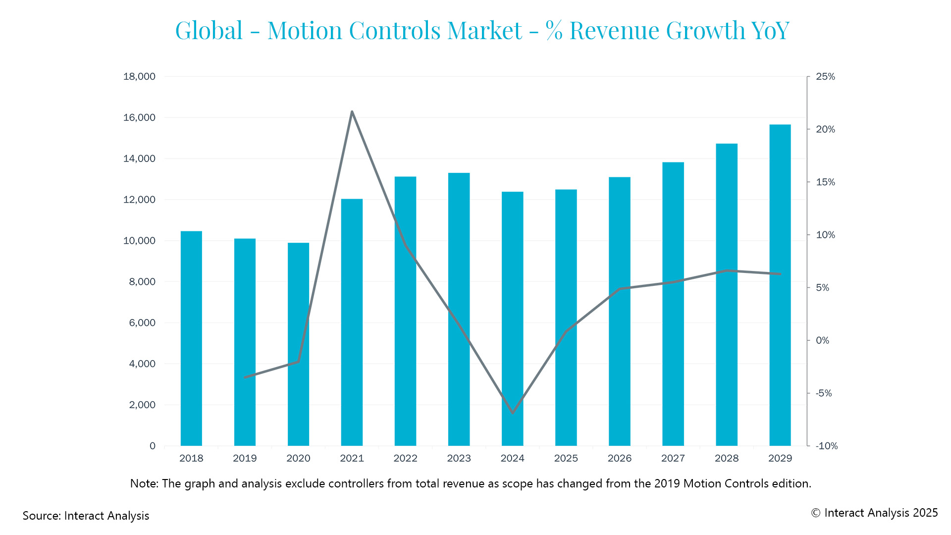 Marktentwicklung für Motion Control bis 2029