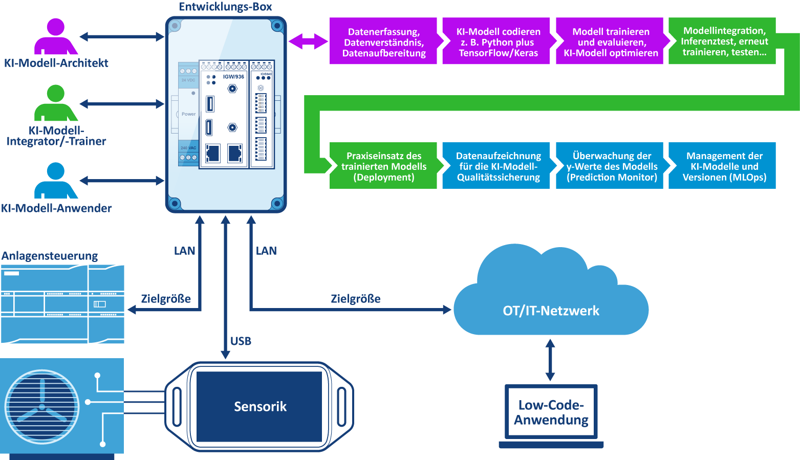 KI-basierte Softsensoren in der Automation