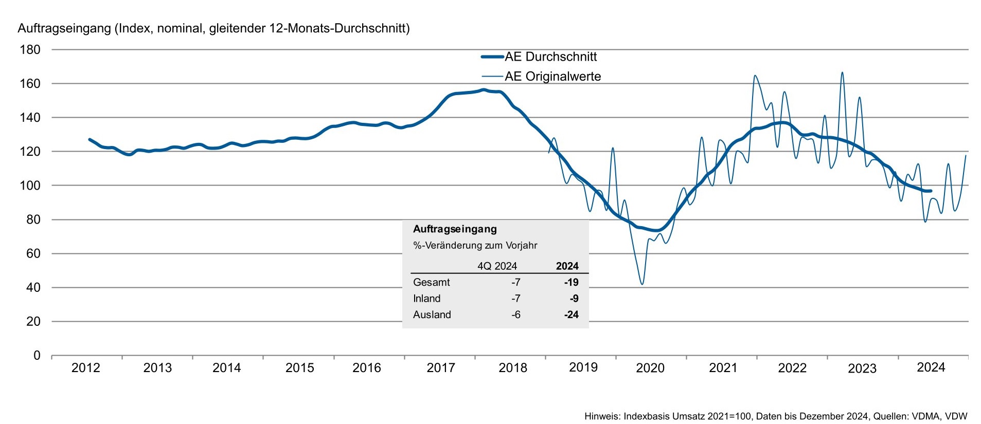 Deutsche Werkzeugmaschinen rechnet erst im 2. Halbjahr mit Aufschwung