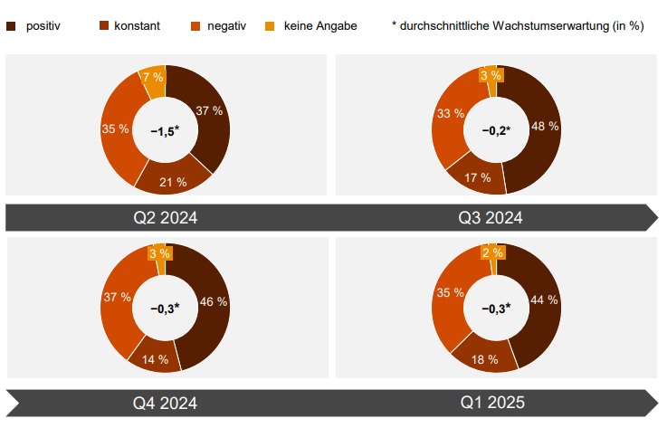 Die durchschnittliche Umsatzprognose für das eigene Unternehmen im Jahr 2025 bleibt mit -0,3% gegenüber dem Vorquartal unverändert.