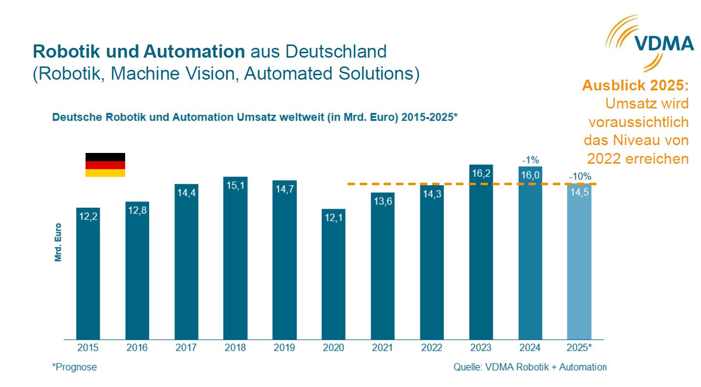 Automatica: Prognose für Markt und Messe