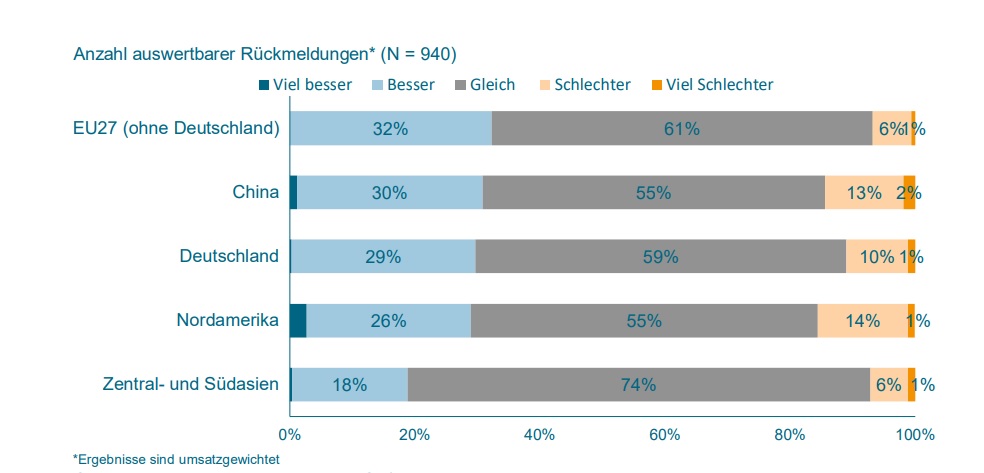 Absatzchancen im Maschinenbau in den den nächsten sechs Monaten nach Regionen