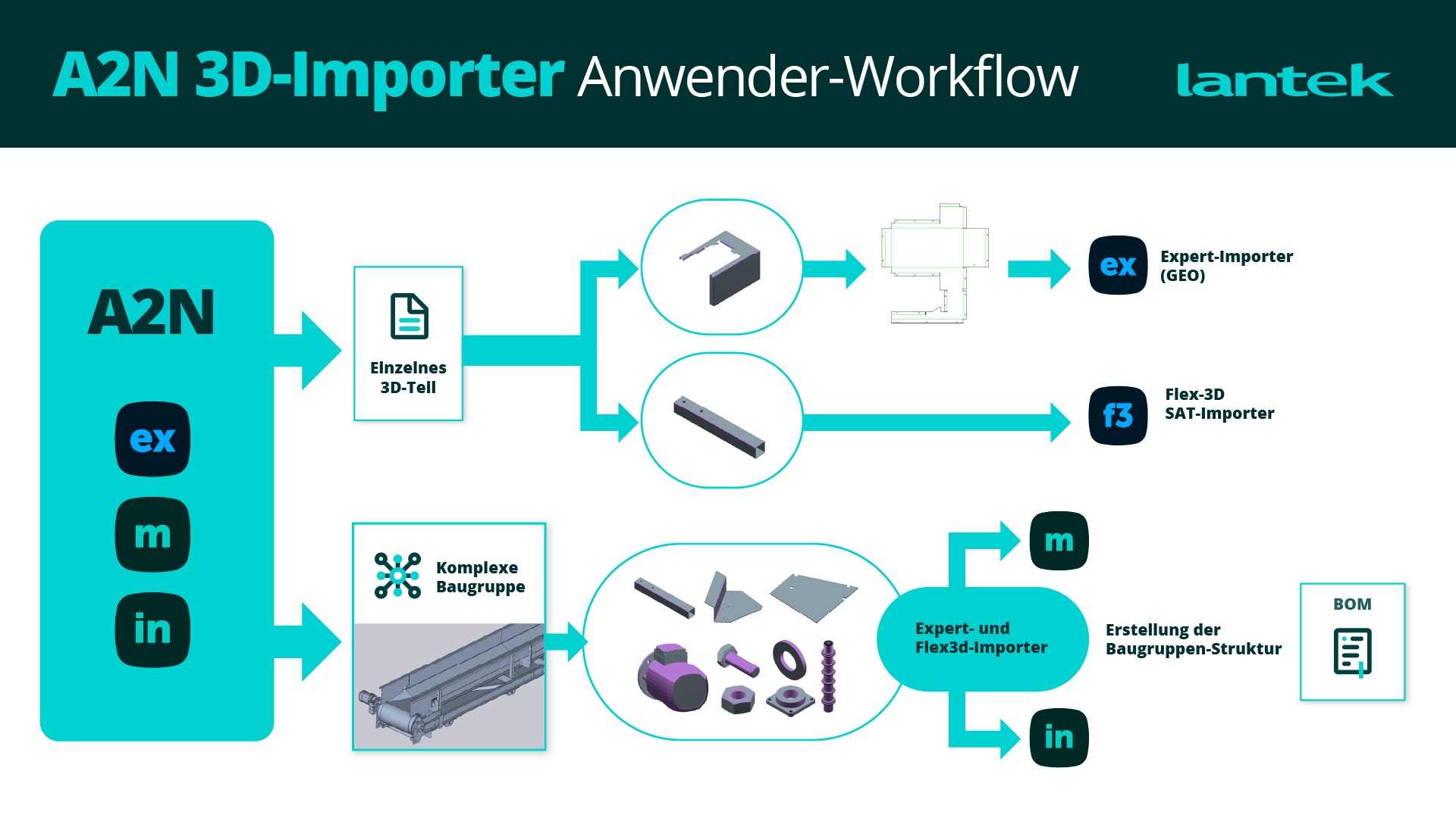 Die automatische Erkennung von Standardfasen erleichtert die Arbeit mit der Funktionalität A2N in der Software Lantek Expert für den Import von Baugruppen oder 3D-Teilen.