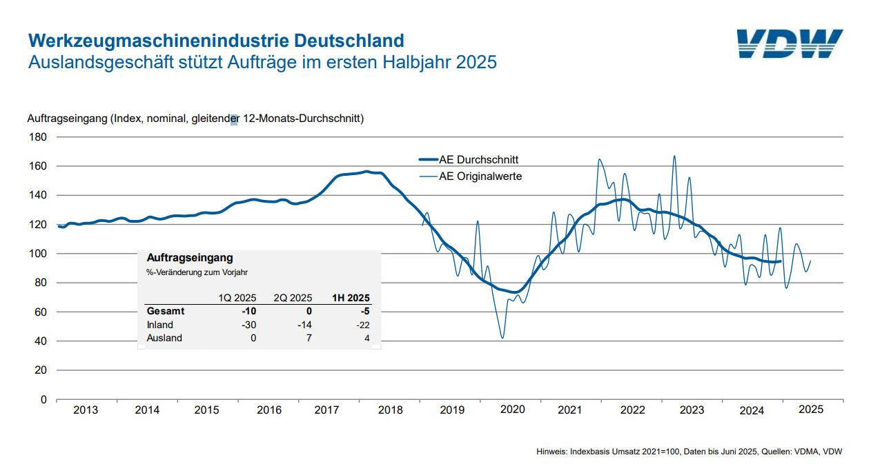 Werkzeugmaschinenindustrie erwartet Aufschwung erst im kommenden Jahr