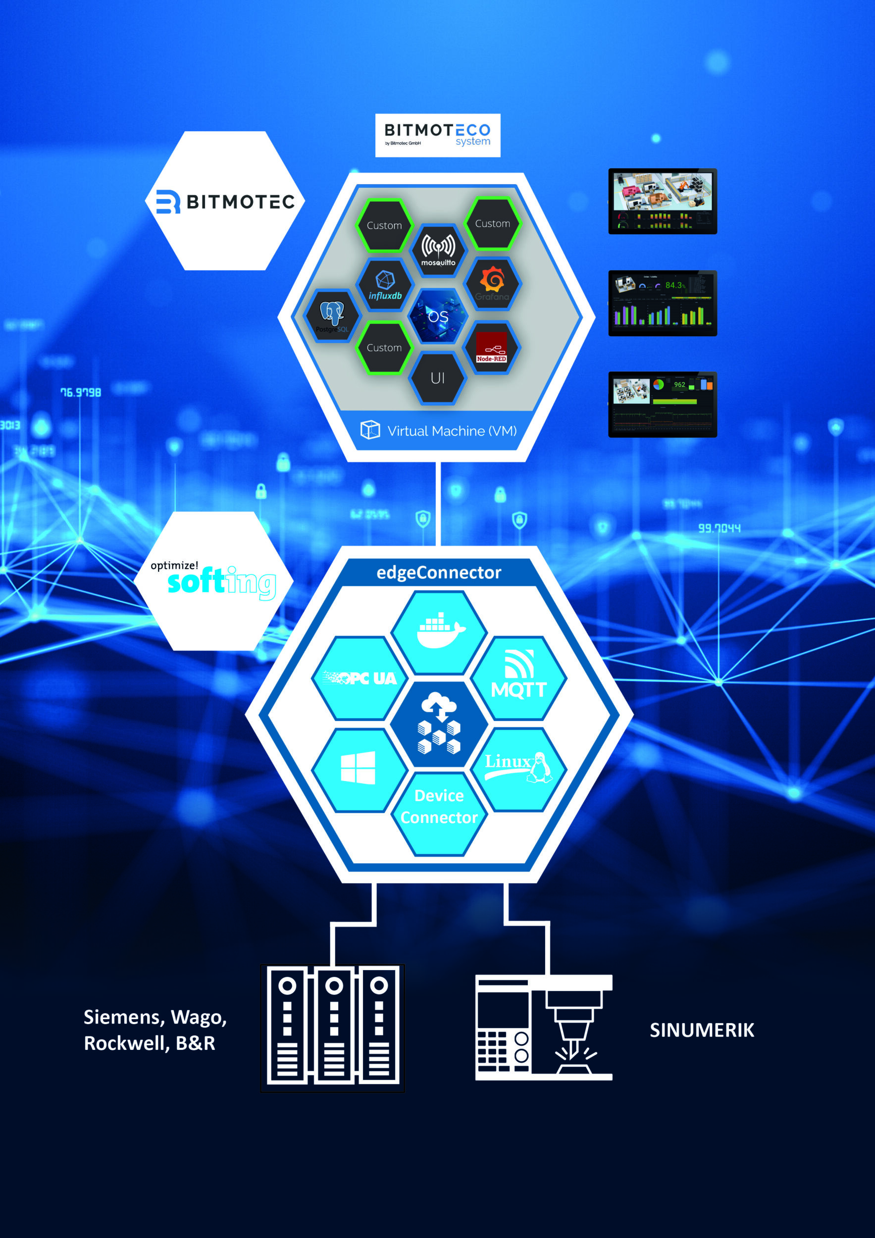 Kombinierte Lösung aus Bitmotec-IIoT-Plattform und Softing-EdgeConnector für durchgängige OEE-Datenerfassung.