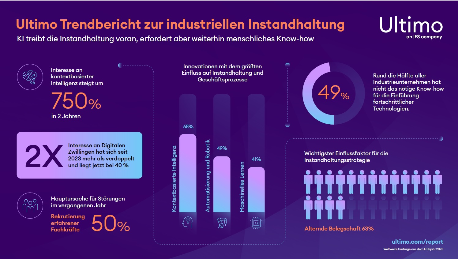 Menschliches Know-how bleibt trotz künstlicher Intelligenz ein Faktor bei der industriellen Instandhaltung.