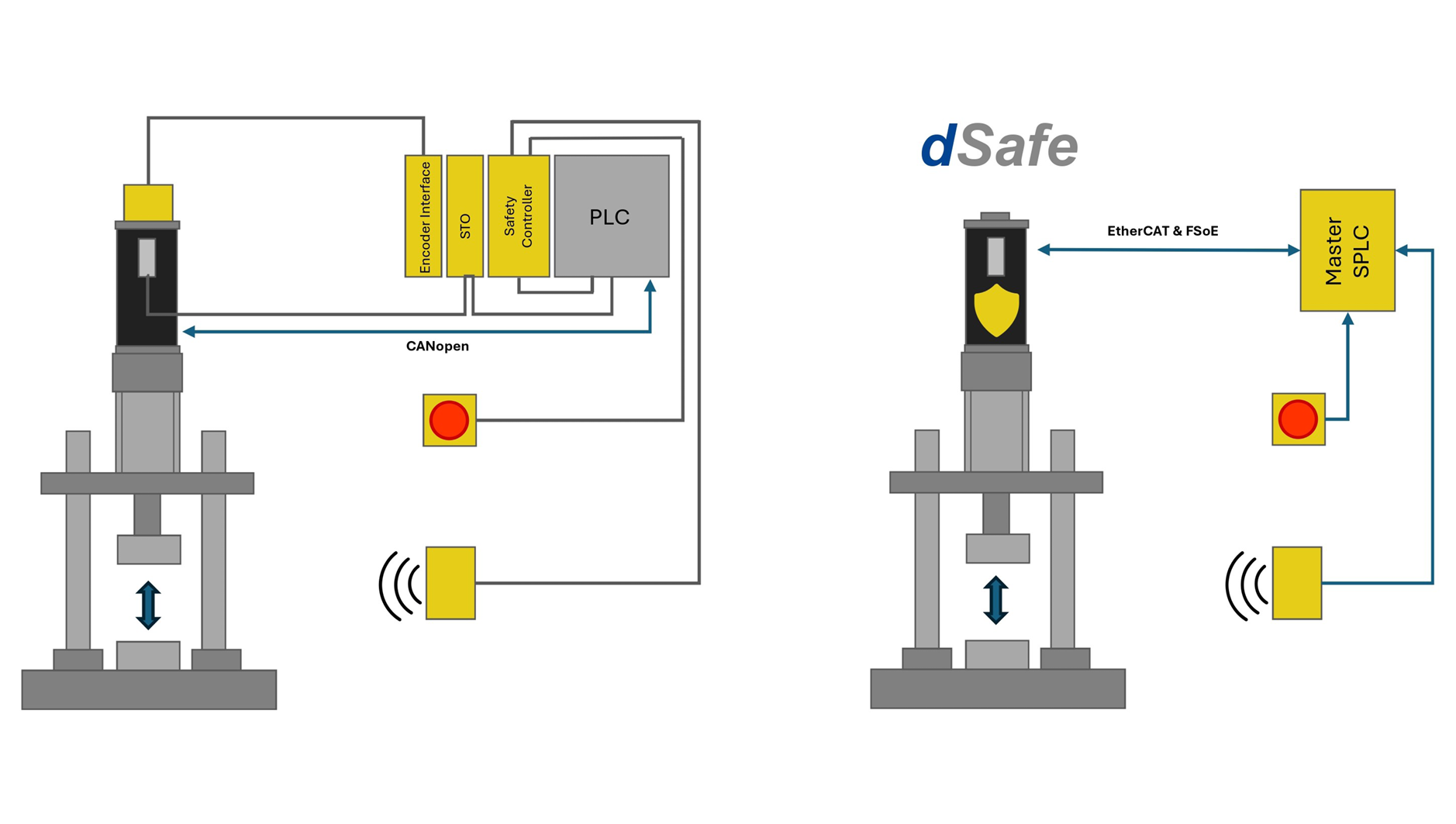 Funktionale Sicherheit smart integriert