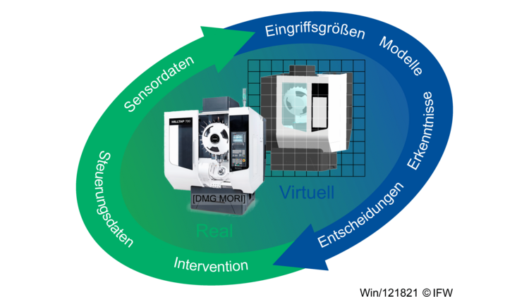 Bidirektionaler Datenfluss zwischen realer und virtueller Maschine