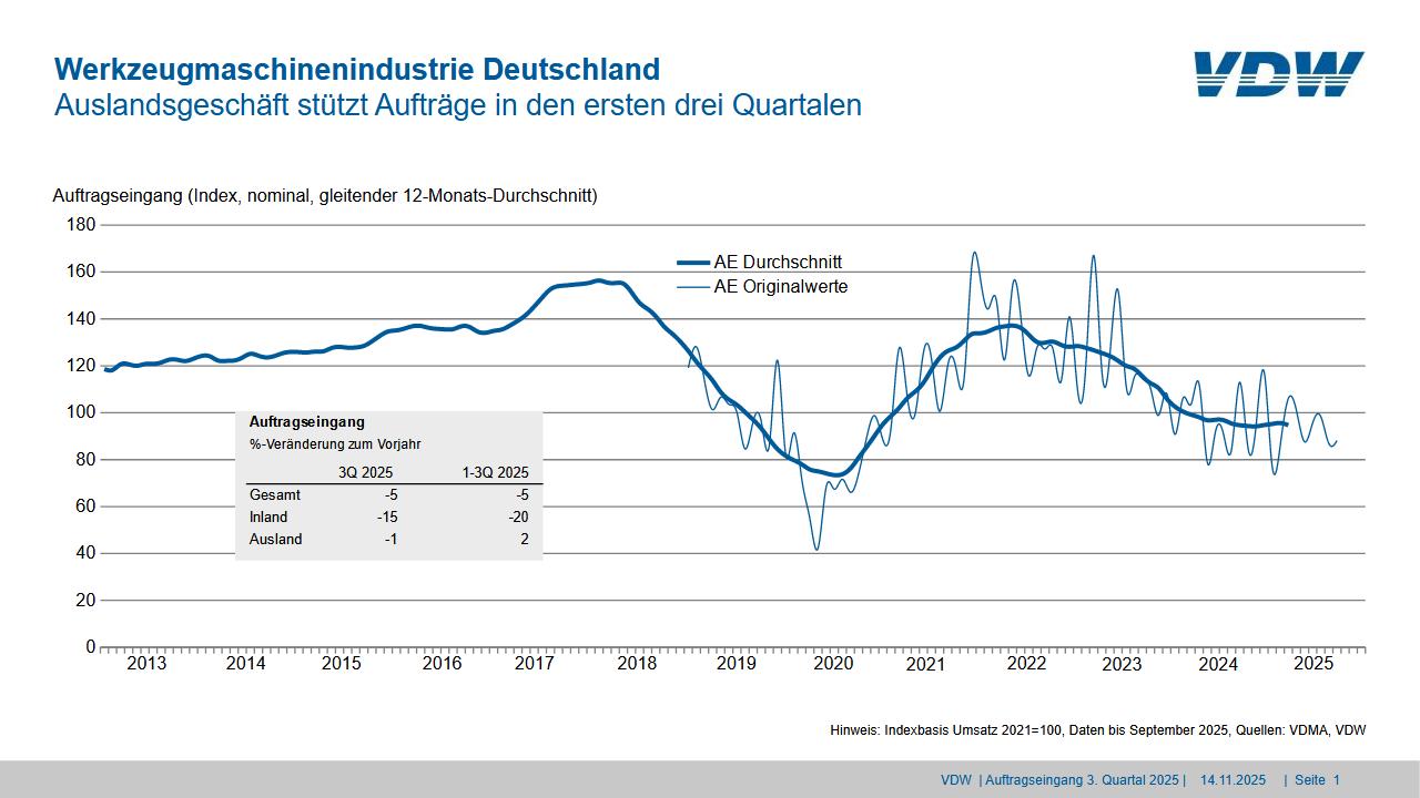Auftragseingang bei Werkzeugmaschinen 5% gesunken