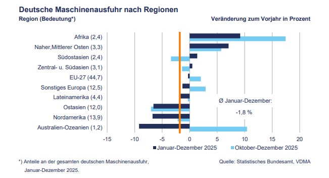 Maschinenbauexporte sinken auf knapp 200Mrd.€
