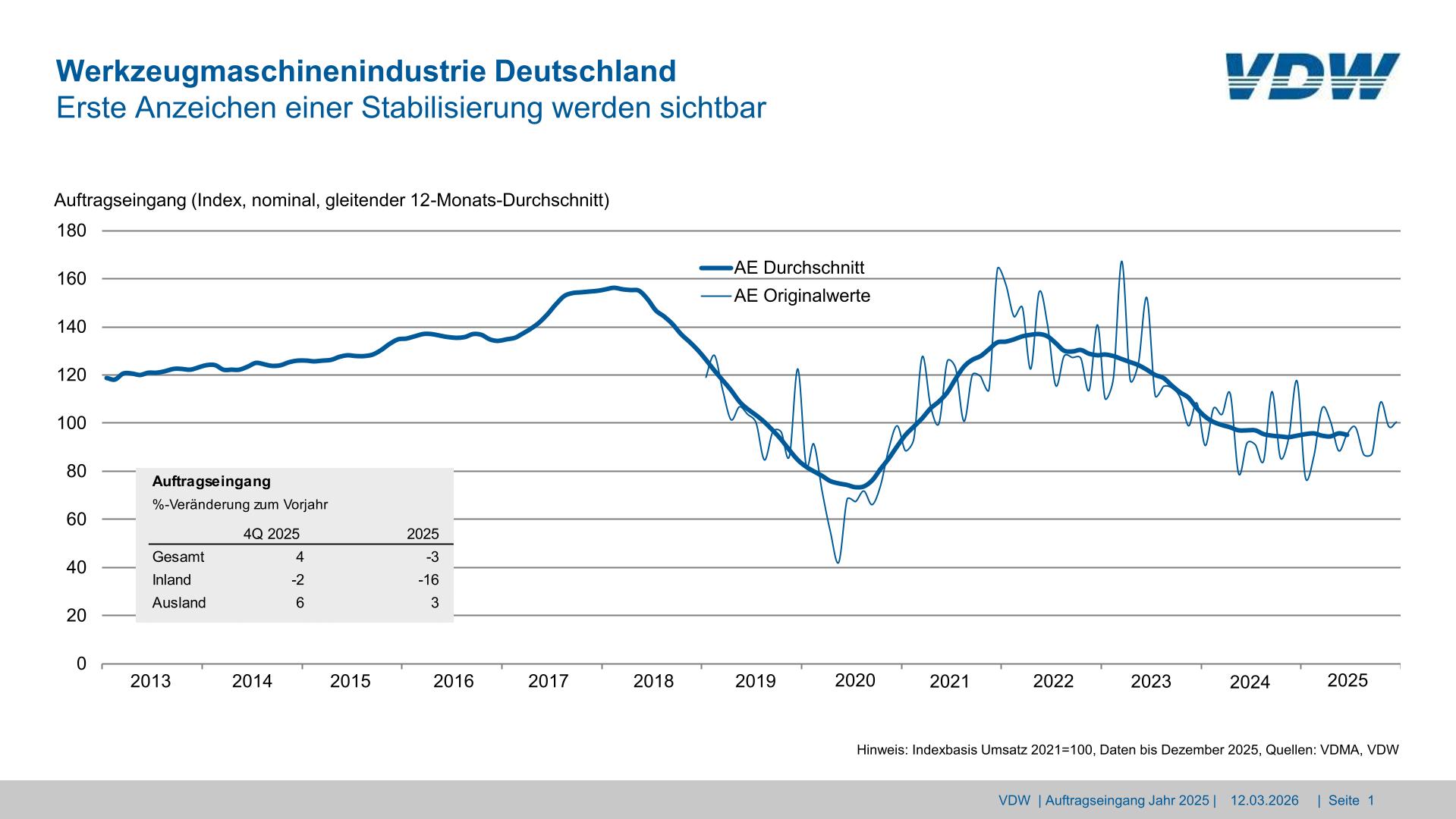 Auftragseingang in der deutschen Werkzeugmaschinenindustrie