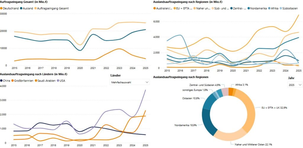 Der Auftragseingang im Großanlagenbau bleibt insgesamt stabil.