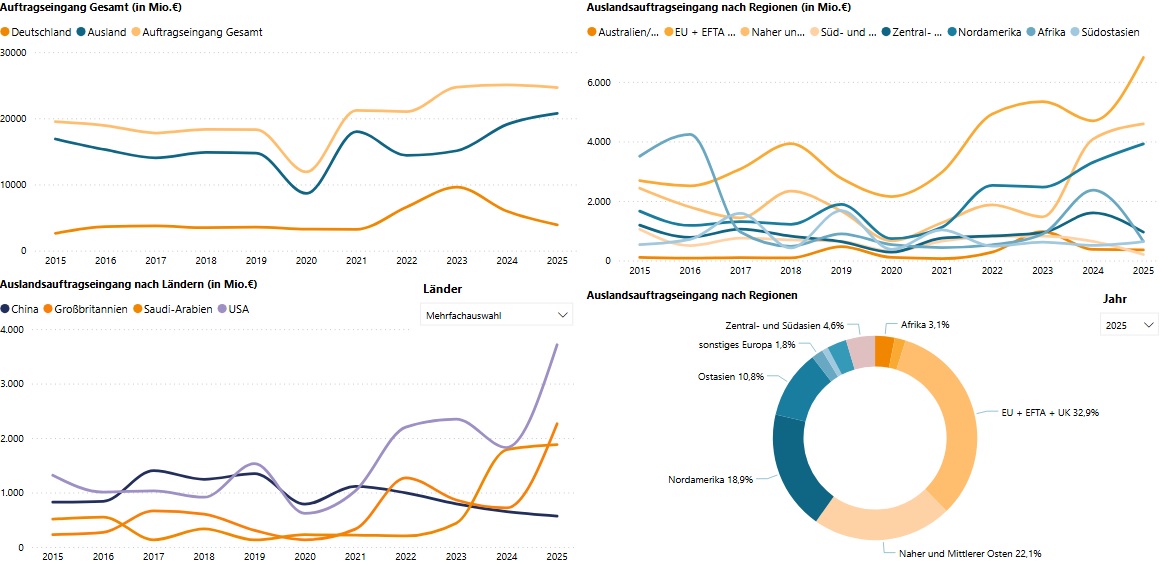 Der Auftragseingang im Großanlagenbau bleibt insgesamt stabil.