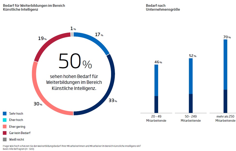Jeder Zweite sieht hohen Weiterbildungsbedarf bei KI.