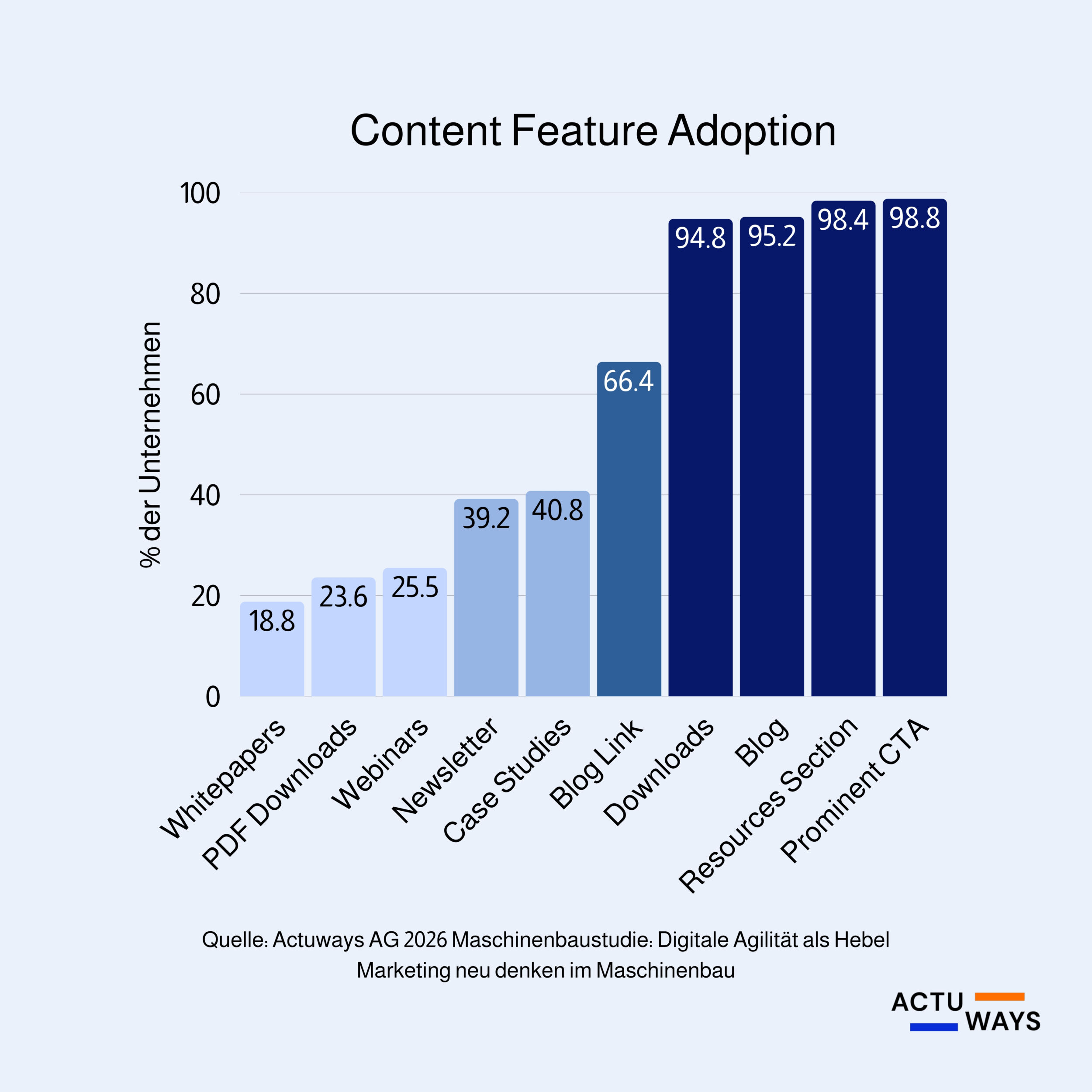 Die Content Feature Adoption beschreibt den Anteil der Maschinenbauunternehmen, die bestimmte Content-Formate aktiv einsetzen. Sie zeigt, welche Inhalte im Markt bereits Standard sind und wo noch Potenzial besteht.