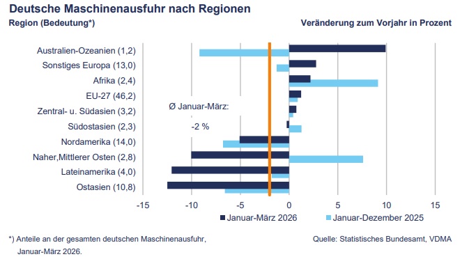 Deutsche Maschinenausfuhren nach Regionen betrachtet