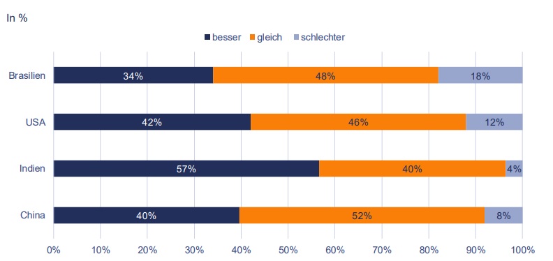 Der VDMA hat Auslandsniederlassungen seiner Mitgliedsunternehmen befragt, wie sie ihre Geschäftslage für die nächsten 6 Monate einschätzen.