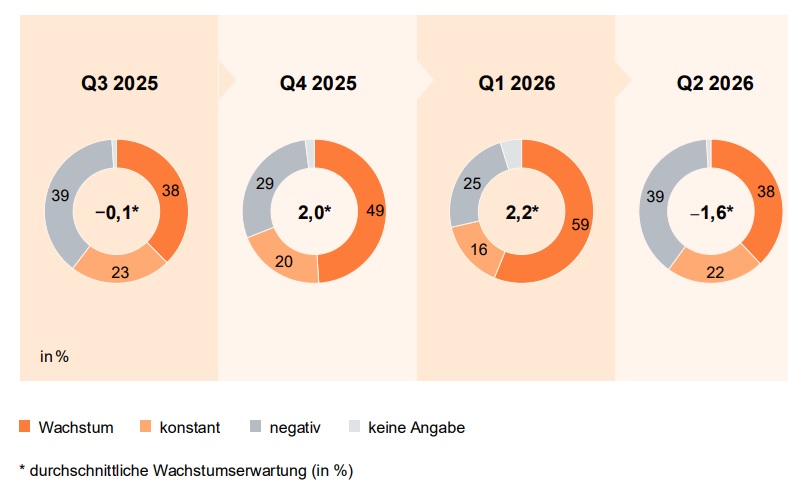 Prognostizierte Umsatzentwicklung für das Jahr 2026