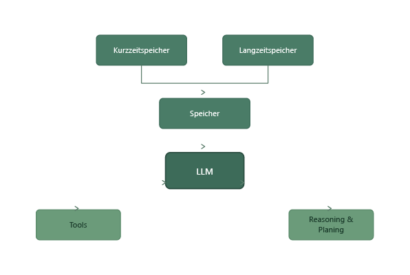 Architektur eines KI-Agenten - Das LLM als Orchestrierungsschicht verbindet Tools (links) mit Reasoning-Strategien (rechts) und greift auf Kurz- und Langzeitgedächtnis zu.