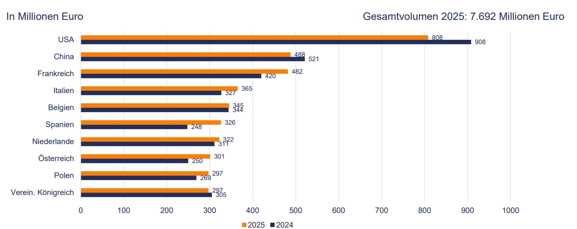 Verfahrenstechnische Maschinen und Apparate: Exporte aus Deutschland 2025